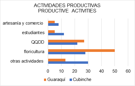 Actividades Productivas