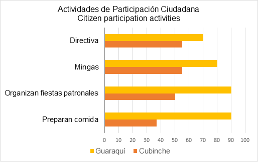 Actividades de Participaci&oacute;n Ciudadana