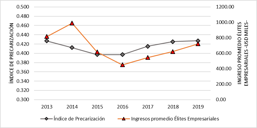 Índice de precarización e ingreso promedio anual de
las élites empresariales en Ecuador 2013-2019