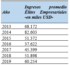 Estimación
Ingreso promedio anual de las élites empresariales en Ecuador 2013-2019