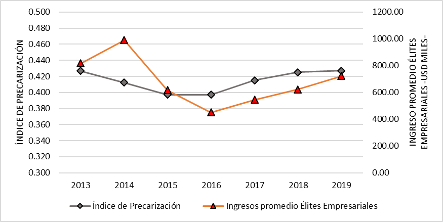 &Iacute;ndice de precarizaci&oacute;n e ingreso promedio anual de
las &eacute;lites empresariales en Ecuador 2013-2019
