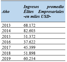 Estimaci&oacute;n
Ingreso promedio anual de las &eacute;lites empresariales en Ecuador 2013-2019