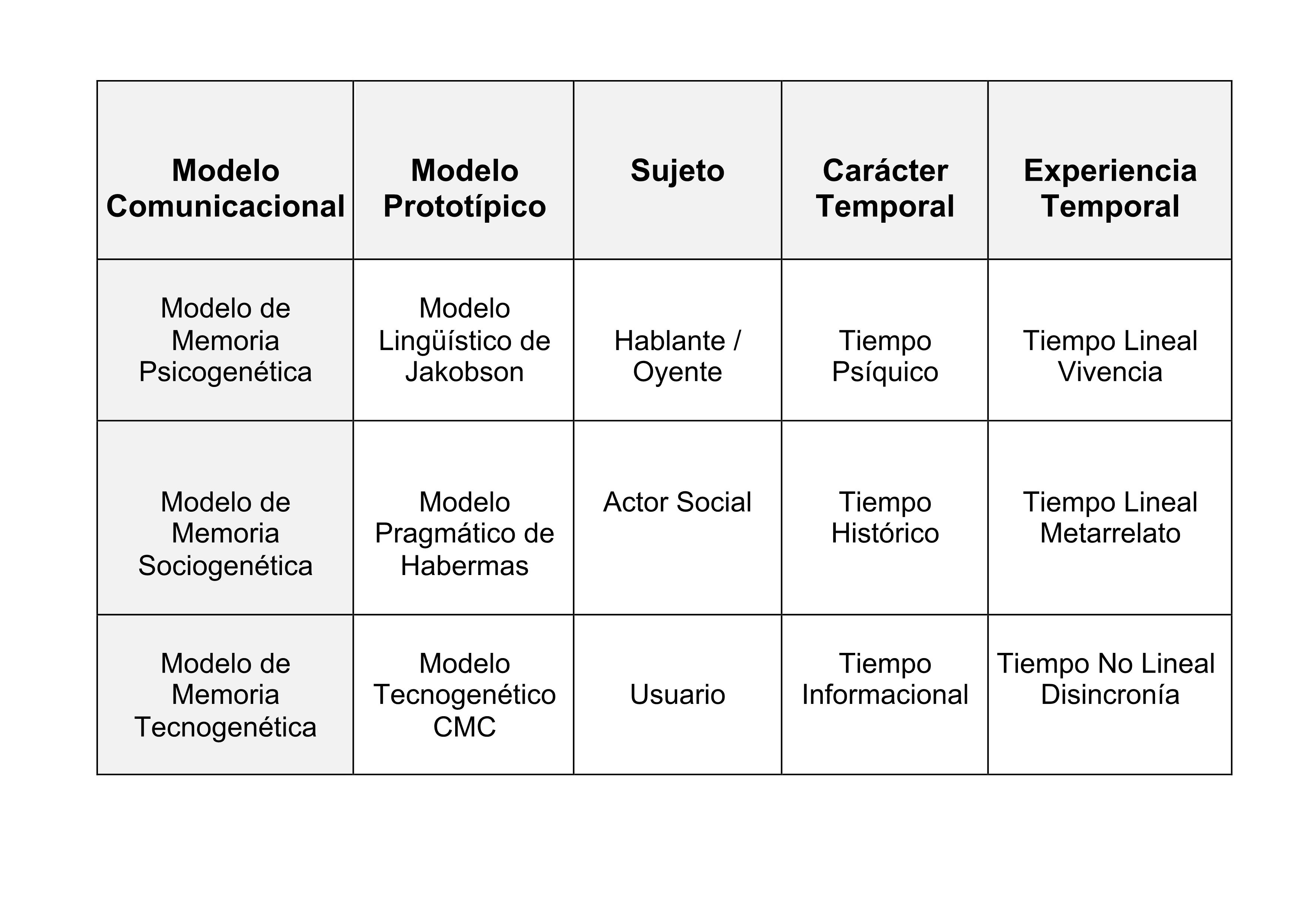 Modelos comunicacionales y concepción temporal