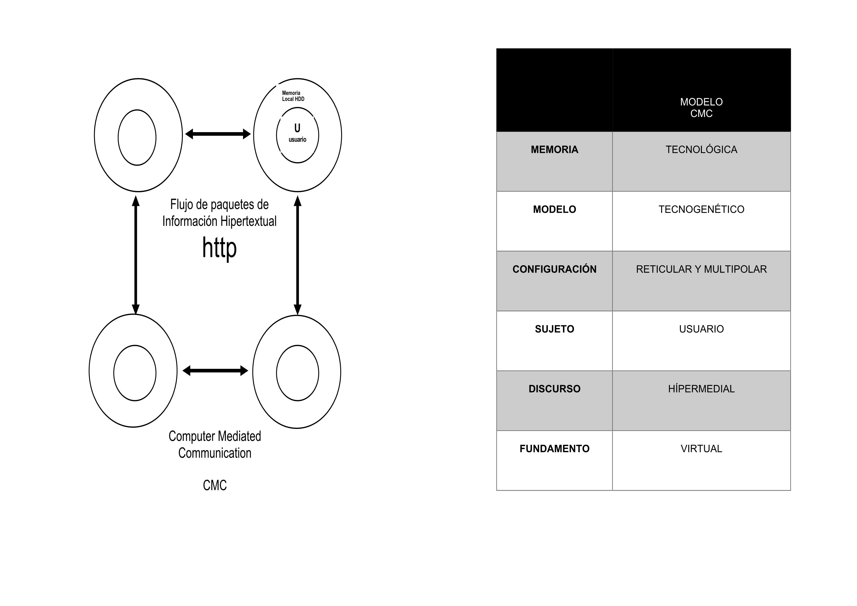 Modelo de Comunicaci&oacute;n Mediada por
Computador (CMC)