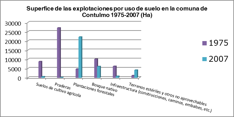 Comparación
usos de suelo en la comuna de Contulmo entre 1975-2007.