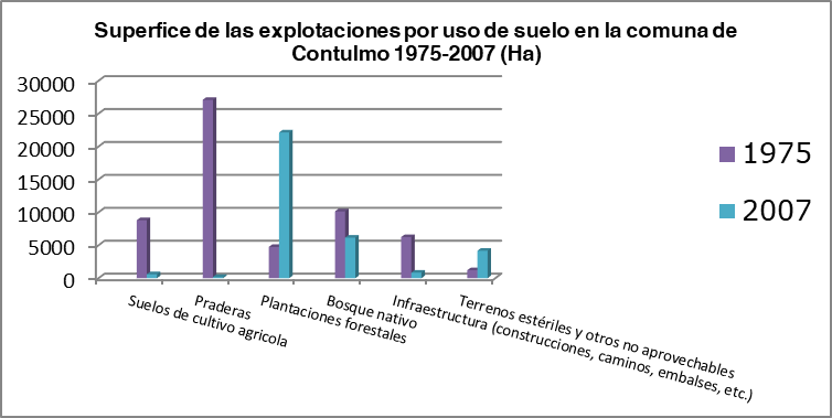Comparaci&oacute;n
usos de suelo en la comuna de Contulmo entre 1975-2007.