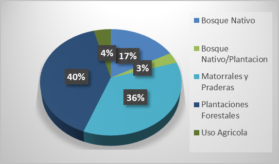 Usos del suelo en las localidades de Huallep&eacute;n
Bajo y Huillinco.