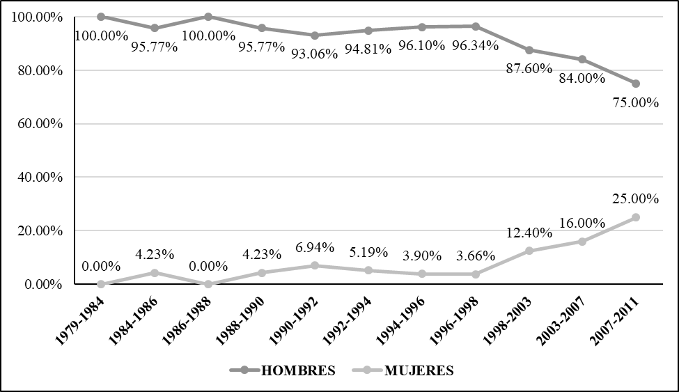 Porcentaje de representación legislativa por sexo
(1979-2011)
