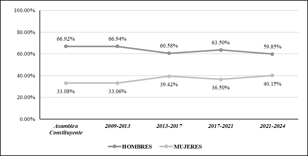 Porcentaje de
representación legislativa por sexo (2007-2024)