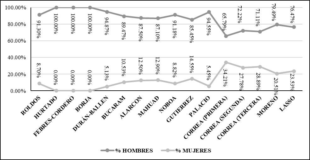 Promedio de
representación en gabinetes ministeriales por sexo, durante los períodos
presidenciales de 1979 a 2022.