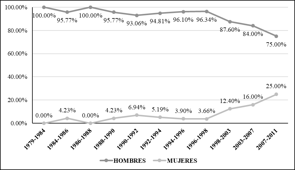 Porcentaje de representaci&oacute;n legislativa por sexo
(1979-2011)