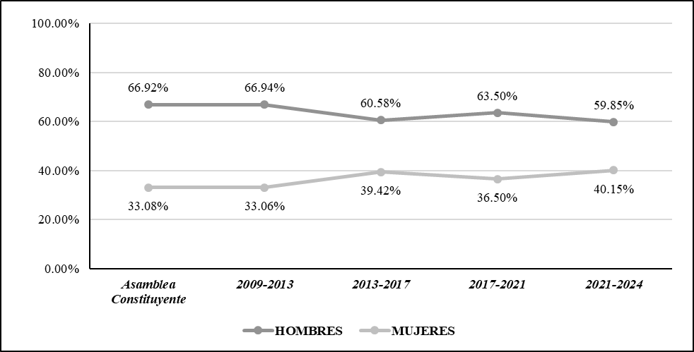 Porcentaje de
representaci&oacute;n legislativa por sexo (2007-2024)