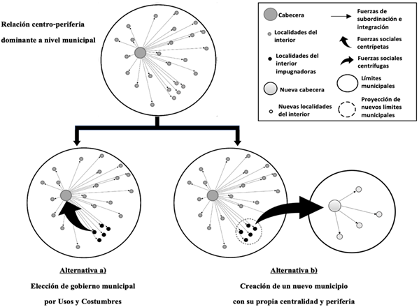 Dinámicas territoriales etnopolíticas centrípeta
y centrífuga a nivel municipal