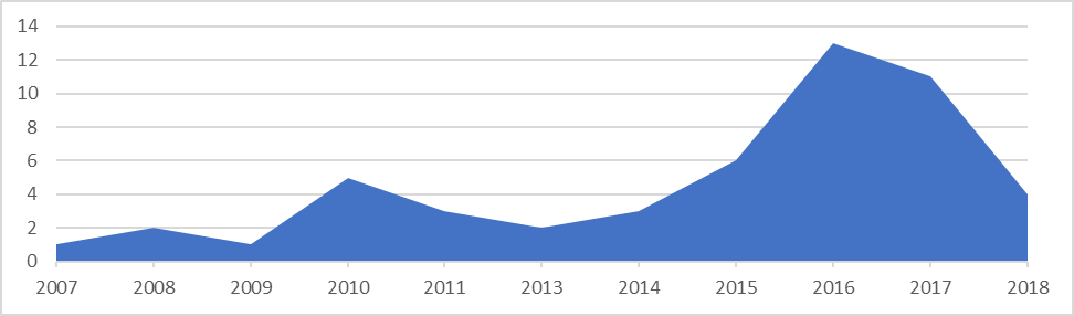 Evolución temporal de las tesis
doctorales sobre colectivos vulnerables defendidas en España entre 2017 y 2018.
