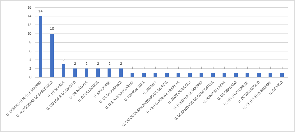 Relación de universidades con tesis
doctorales sobre colectivos vulnerables, defendidas entre 2007 y 2018. 
