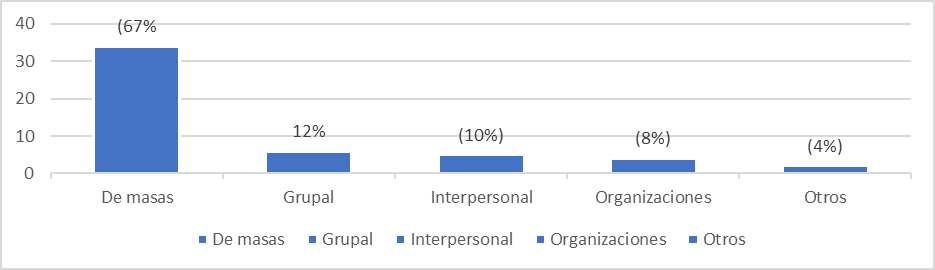 Tipos
de objetos de estudio de las tesis doctorales sobre colectivos vulnerables. 