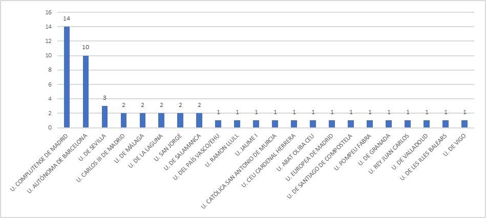 Relaci&oacute;n de universidades con tesis
doctorales sobre colectivos vulnerables, defendidas entre 2007 y 2018. 