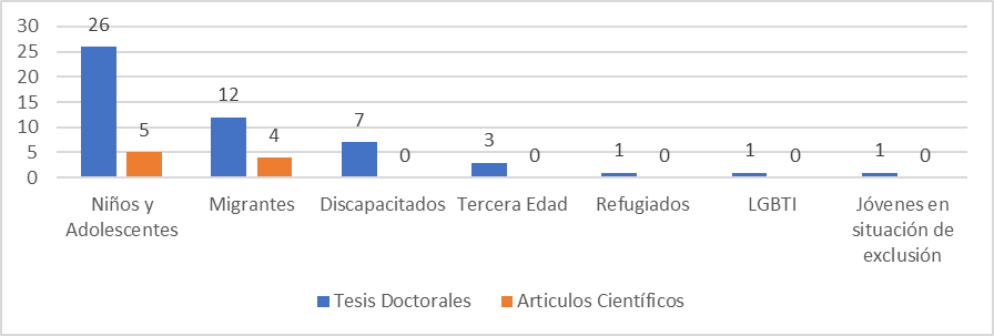 Colectivo
objeto de an&aacute;lisis en las tesis doctorales sobre colectivos vulnerables. 

