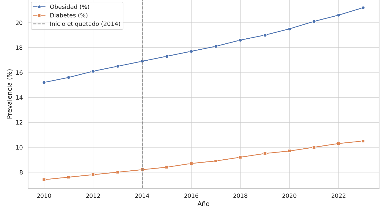 Evoluci&oacute;n aproximada de la prevalencia de obesidad y diabetes en Ecuador (2010&ndash;2023)