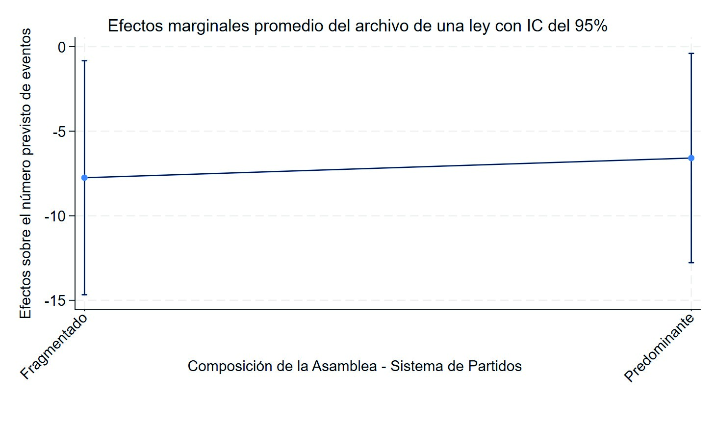 Efecto marginal promedio en la interacción de las variables de aprobación o archivo de una ley y la composicióndel parlamento