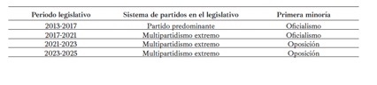 Composición de la Asamblea Nacional por periodo legislativo
