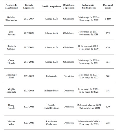 Presidentes de la Asamblea Nacional (2013-2025)