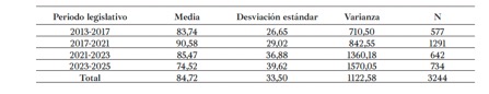 Votación «Sí» por periodo legislativo
