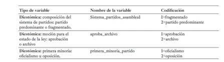 Codificación de las variables independientes