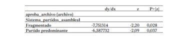 Efectos marginales promedio de las variables dicotómicas de la aprobación y archivo de una ley y la composicióndel parlamento