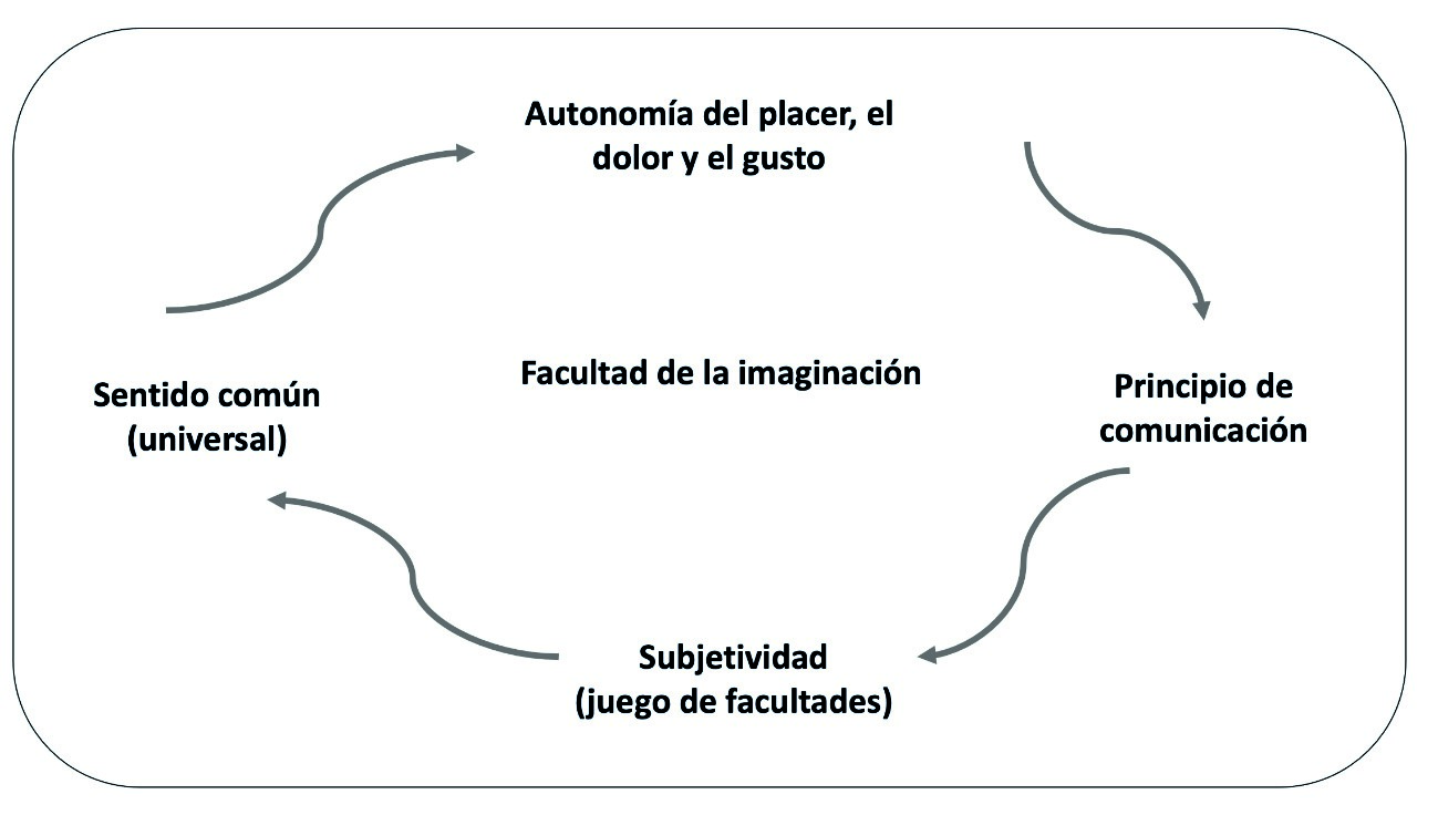 Autonomía e imaginación