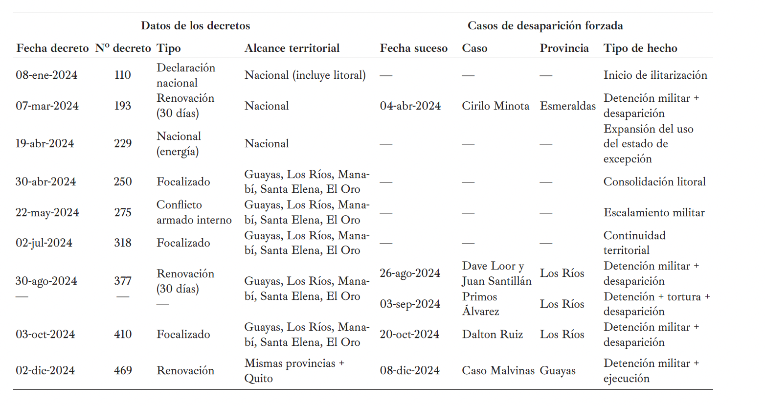 Relaci&oacute;n temporal entre estados de excepci&oacute;n y desapariciones forzadas (Ecuador, 2024)