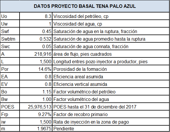 Datos para el c&aacute;lculo de inyecci&oacute;n
de agua