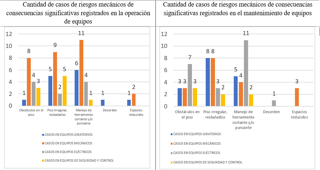 Identificación de casos de riesgos
mecánicos con consecuencias significativas en la operación y mantenimiento de equipos