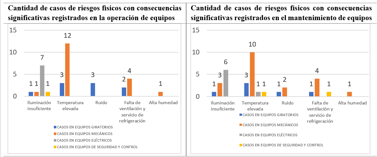 Identificación de casos de riesgos
físicos con consecuencias significativas en la operación y mantenimiento de equipos