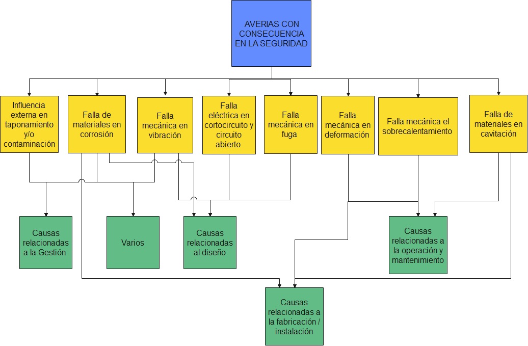 Árbol
de causas consolidado de averías con consecuencias en la seguri