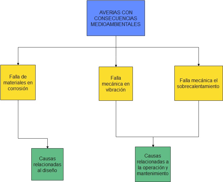 Árbol
de causas consolidado de averías con consecuencias medioambientales
