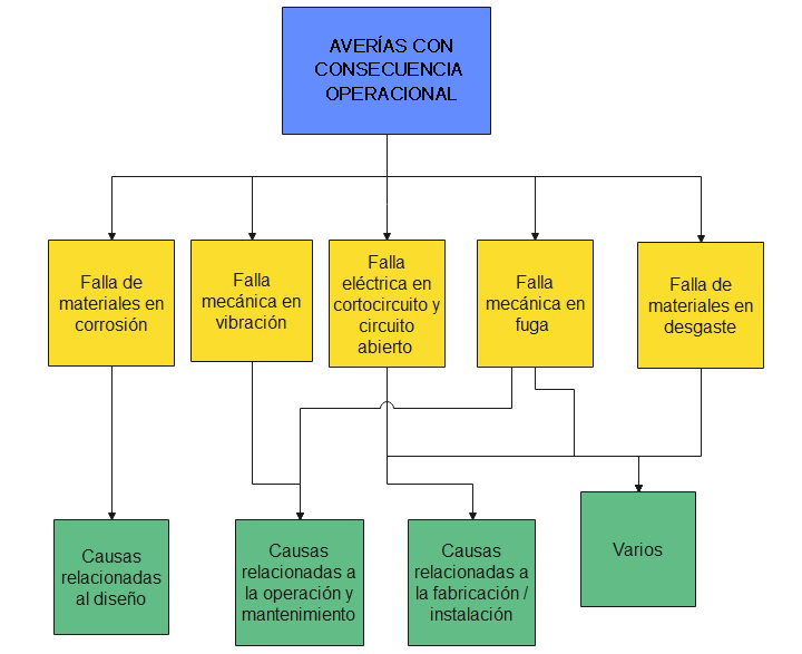 Árbol
de causas consolidado de averías con consecuencias operacionales