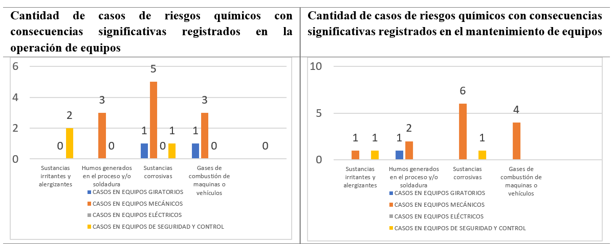 Identificaci&oacute;n de casos de riesgos
qu&iacute;micos con consecuencias significativas en la operaci&oacute;n y mantenimiento de equipos 

 