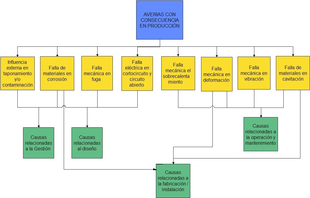 &Aacute;rbol
de causas consolidado de aver&iacute;as con consecuencias en la producci&oacute;n