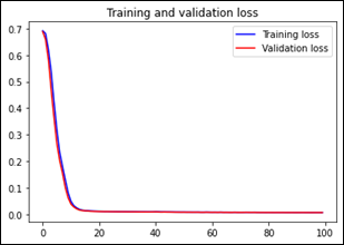 Gráfica de la pérdida del entrenamiento y validación del modelo