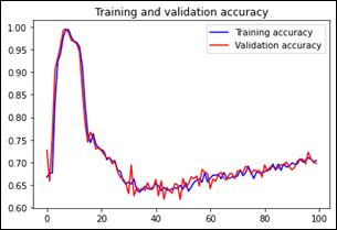 Gráfica de la precisión del entrenamiento
y validación del modelo