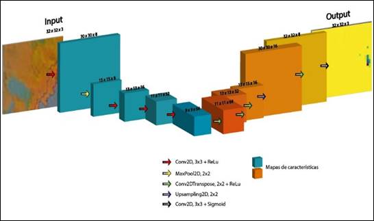 Ilustraci&oacute;n
de la arquitectura del modelo. A la izquierda el Encoder y a la derecha el
Decoder. Cada caja corresponde a un mapa de caracter&iacute;sticas multicanal.