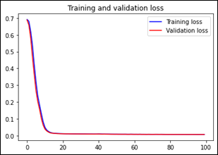 Gr&aacute;fica de la p&eacute;rdida del entrenamiento y validaci&oacute;n del modelo
