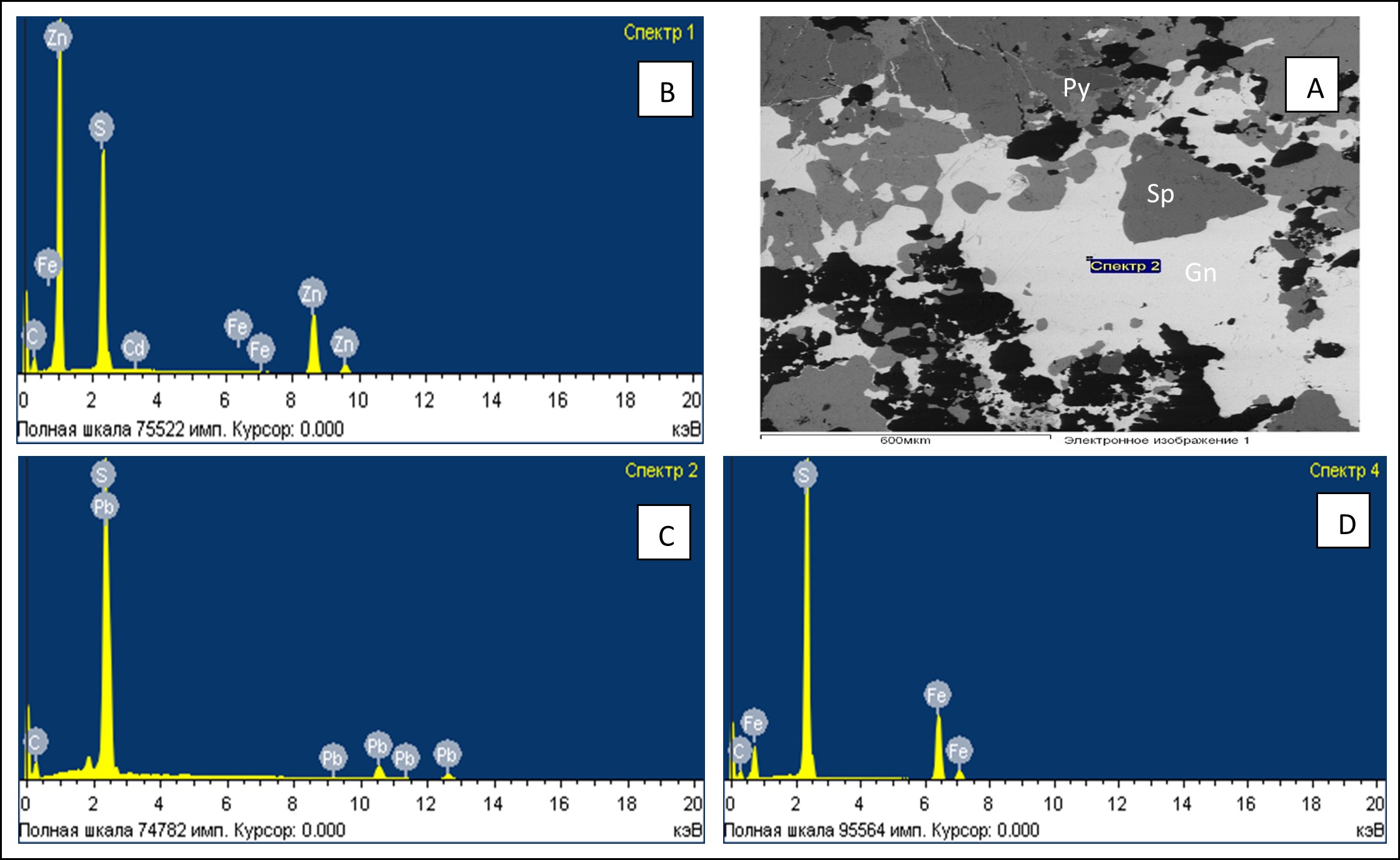 A) Imagen SEM (en modo BSE) de una l&aacute;mina pulida
polimet&aacute;lica. B) Espectrograma de rayos X (RSMA) de esfalerita. C) Espectrograma
de rayos X (RSMA) de galena. D) Espectrograma de rayos X (RSMA) de pirita.