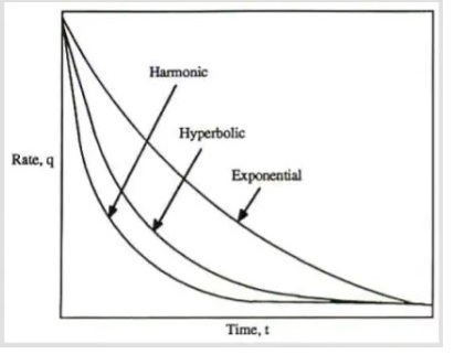  Curvas de declinaci&oacute;n