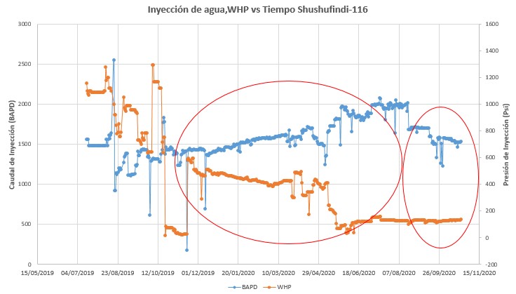  Hist&oacute;rico de inyecci&oacute;n Pozo SHST-116
