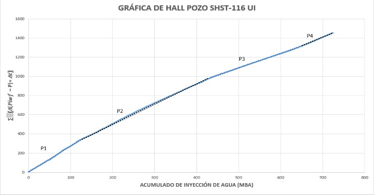 Curva de Hall Pozo SHST-116