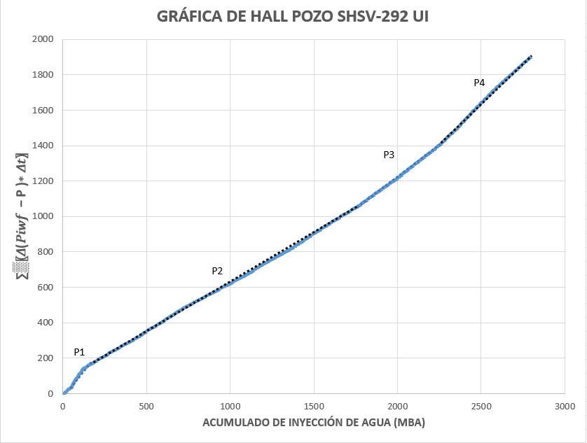 Curva de Hall Pozo SHSV- 292