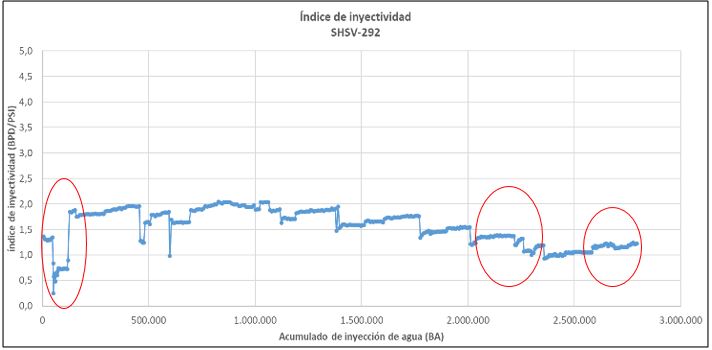  &Iacute;ndice de inyectividad Pozo SHSV- 292