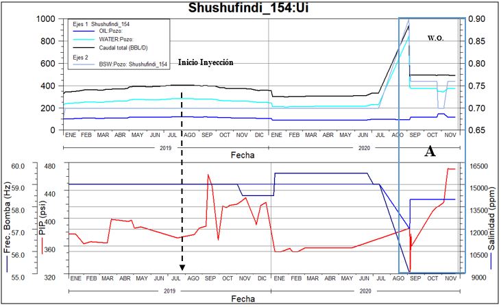 Parámetros del pozo SHSH-154